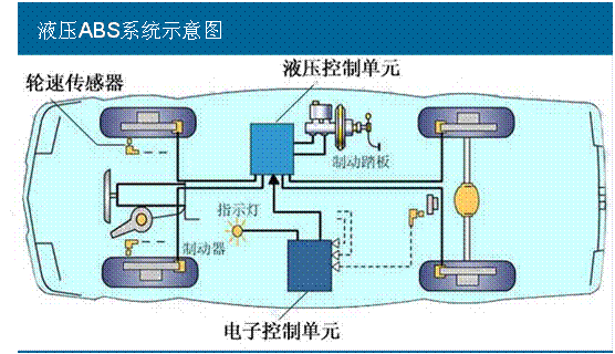 abs制动防抱死装置