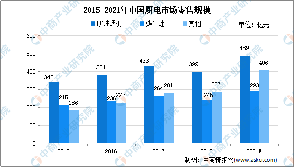 智能厨房发展趋势