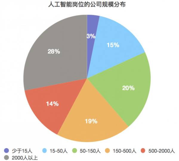 人工智能专科就业太难了吧