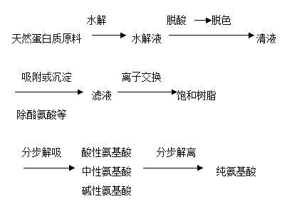 树脂和离子交换树脂的区别