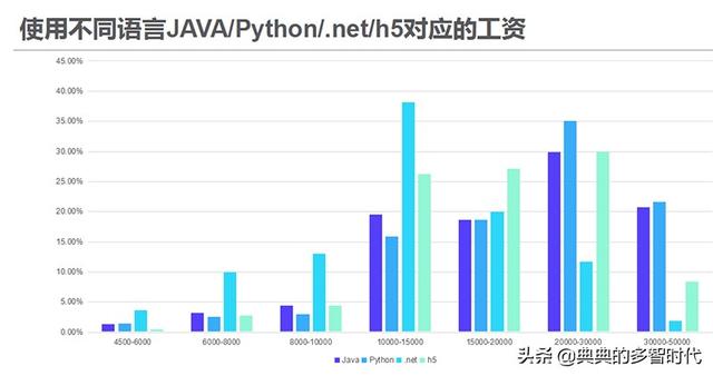 人工智能专业就业前景及工资待遇