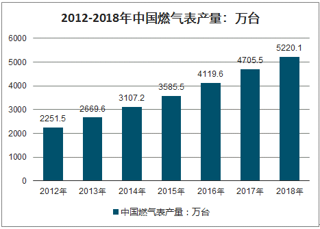 天然气仪表上市公司