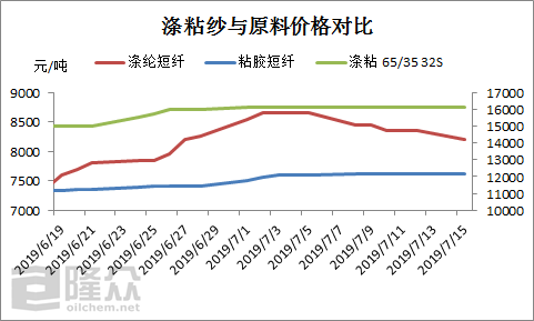 再生纱线价格行情