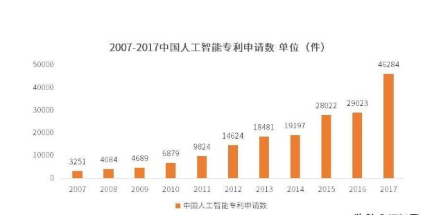 人工智能就业前景及工资待遇