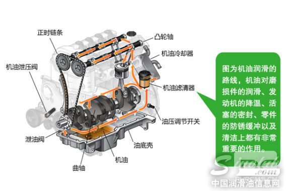 车辆润滑油的作用