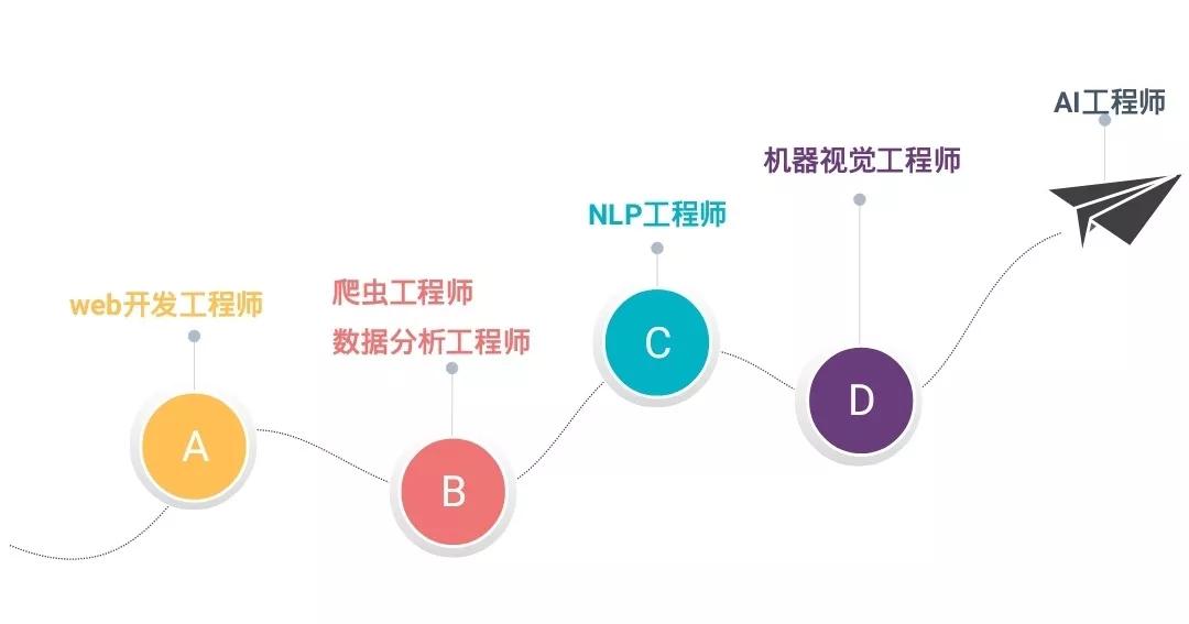 人工智能专业就业岗位有哪些