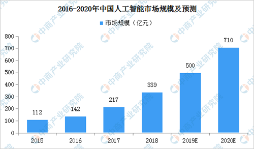 人工智能发展前景作文八百字