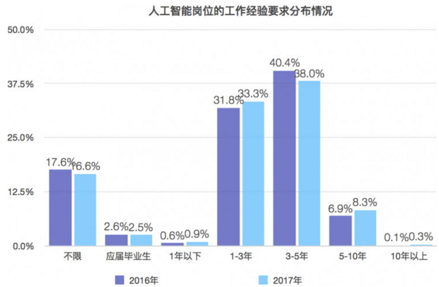 人工智能专业就业方向及前景薪资待遇