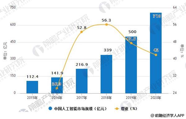 人工智能的就业前景及发展方向