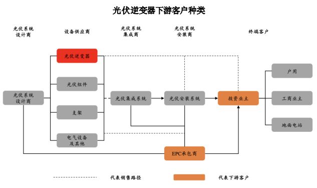 搜一下逆变器