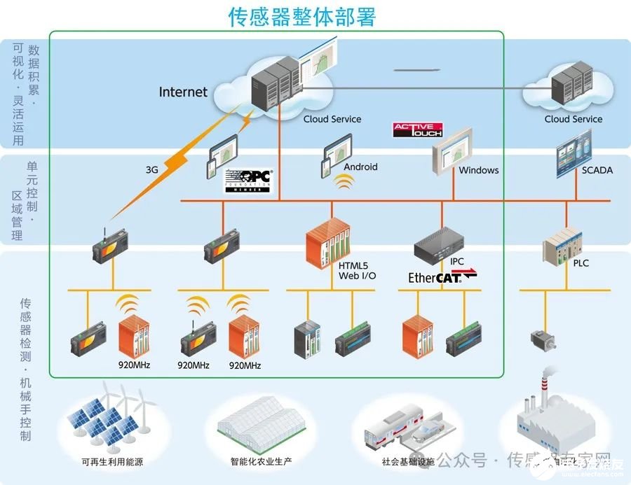 振动传感器与智能终端市场前景对比