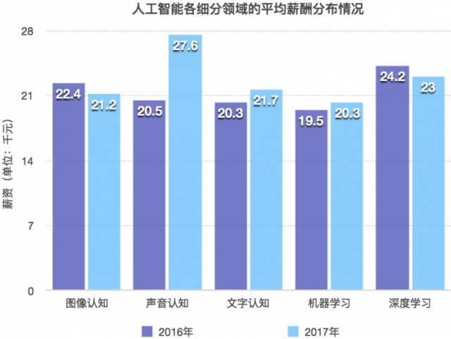 人工智能专业就业方向工资怎么样