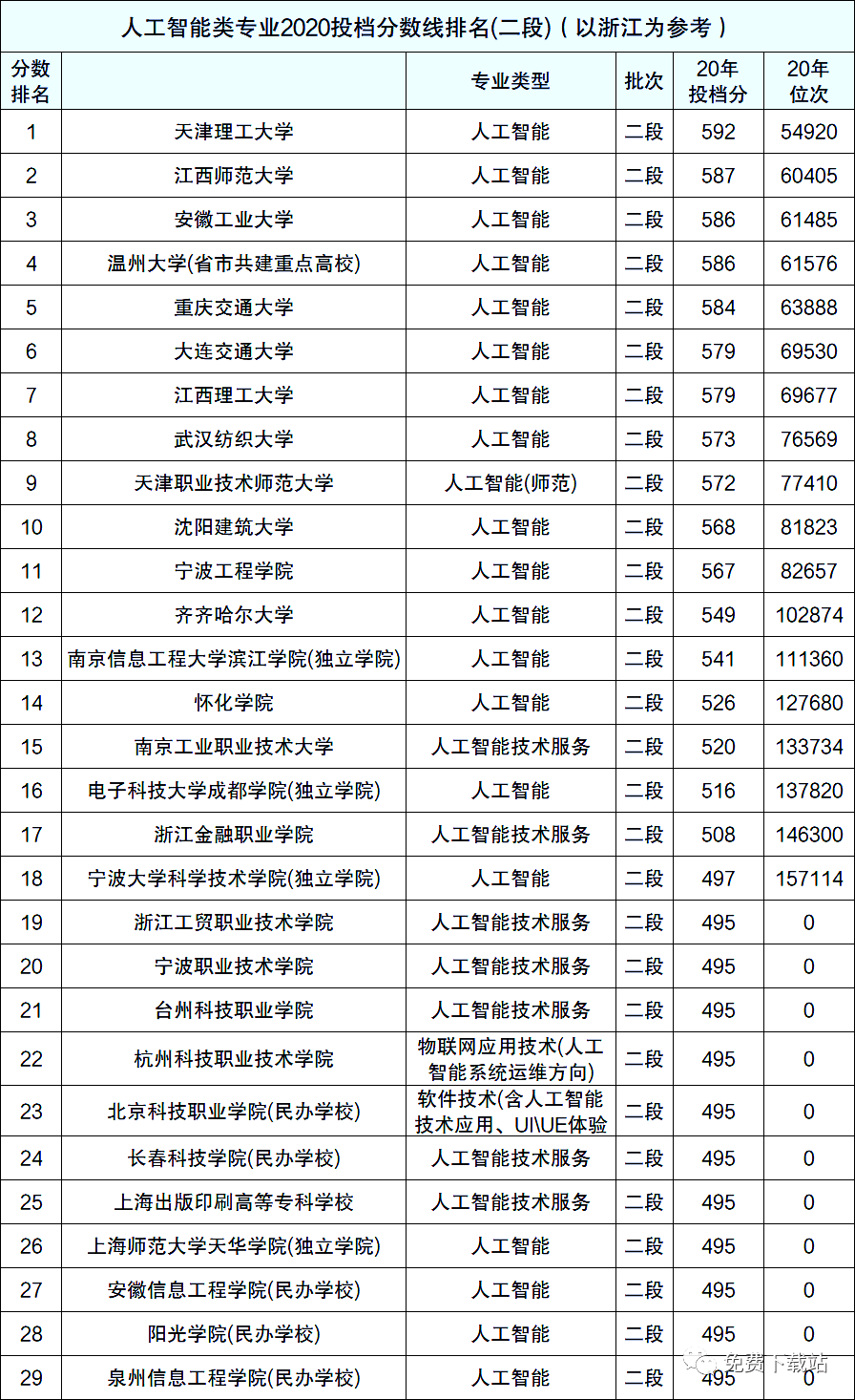 人工智能专业大专学校排名