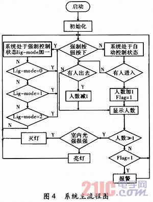 广告灯自动控制系统