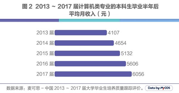 人工智能专业本科毕业生就业薪资待遇