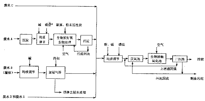 腈纶回收采用什么工艺路线