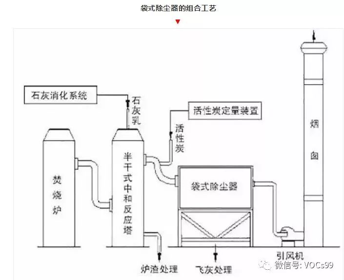 废气处理设备工艺流程详解