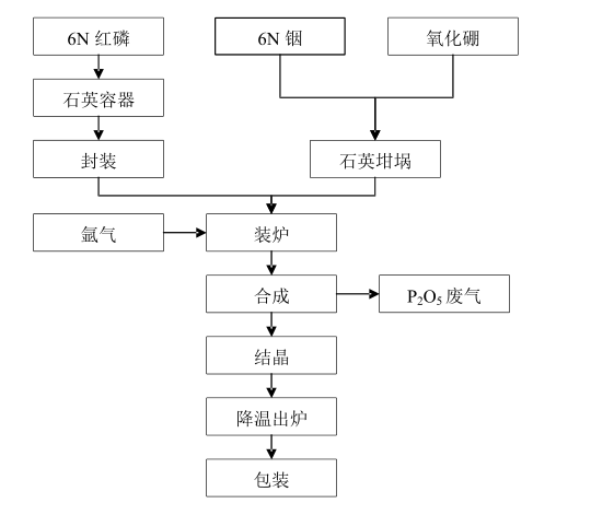 铟生产工艺