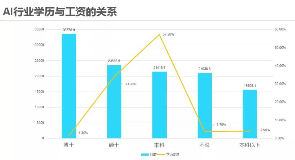 电线电缆加工与人工智能专业就业工资分析