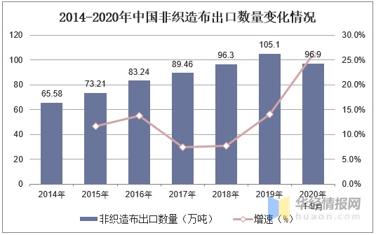 非织造布行业前景展望