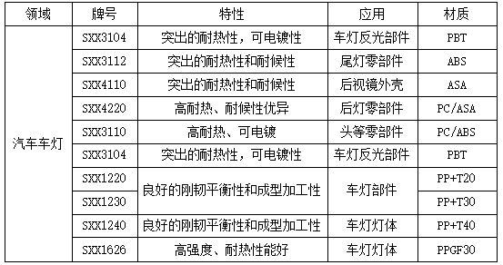 汽车用改性塑料，材料特性、应用及发展